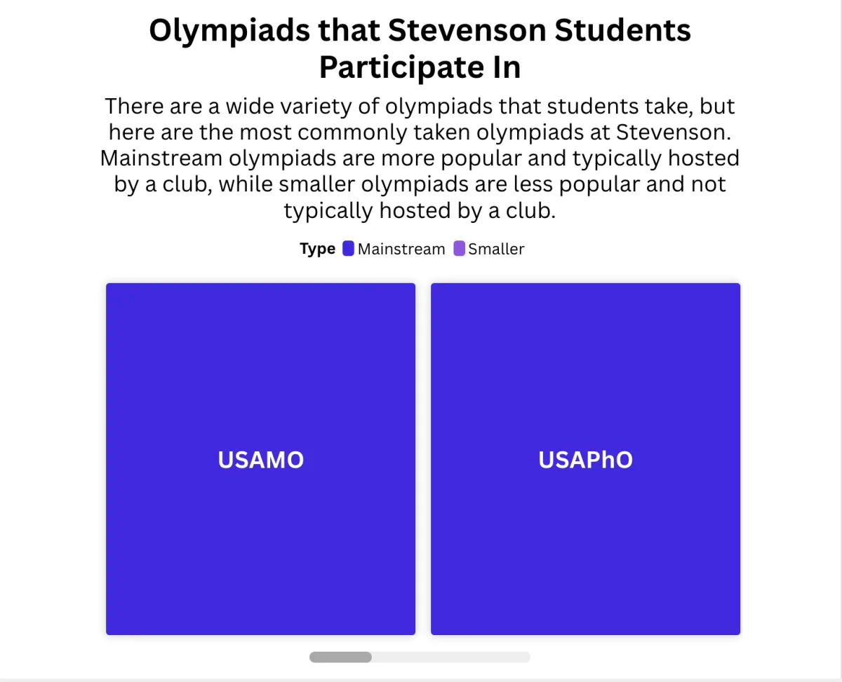 Obsession of Olympiads